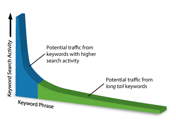 longtail keywords graph