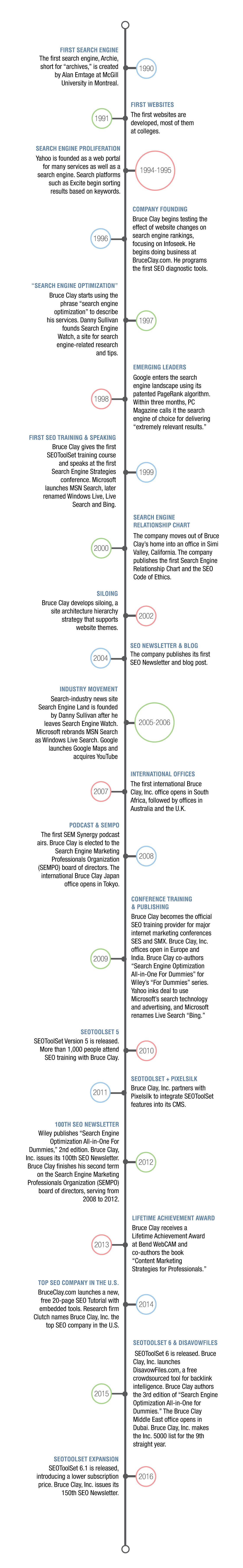 seo timeline bruce clay inc